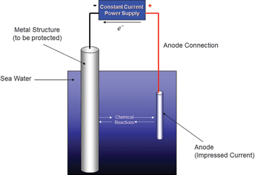 Active corrosion control.